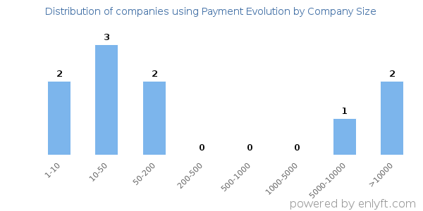 Companies using Payment Evolution, by size (number of employees)