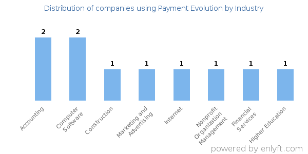 Companies using Payment Evolution - Distribution by industry