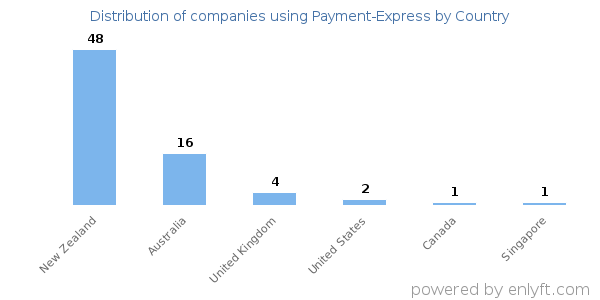 Payment-Express customers by country