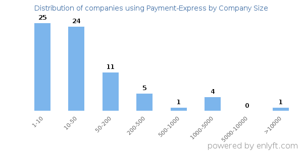 Companies using Payment-Express, by size (number of employees)