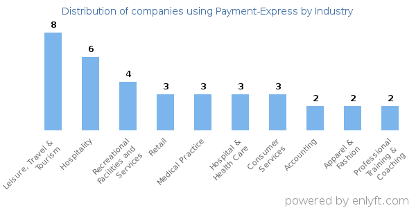 Companies using Payment-Express - Distribution by industry