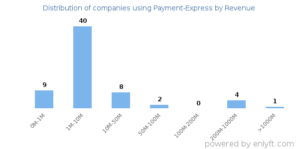 Payment-Express clients - distribution by company revenue
