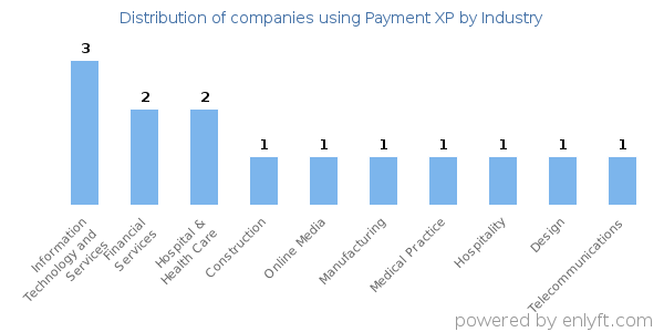 Companies using Payment XP - Distribution by industry