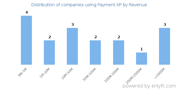Payment XP clients - distribution by company revenue