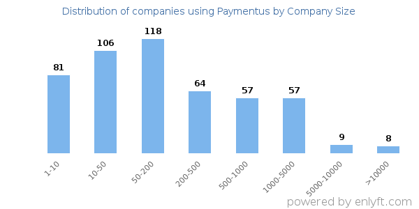 Companies using Paymentus, by size (number of employees)
