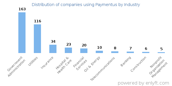 Companies using Paymentus - Distribution by industry