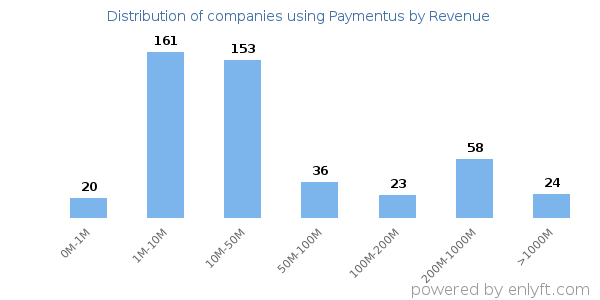 Paymentus clients - distribution by company revenue