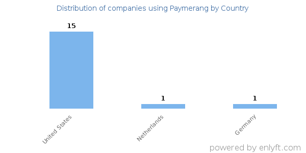 Paymerang customers by country