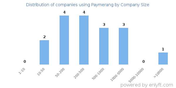 Companies using Paymerang, by size (number of employees)