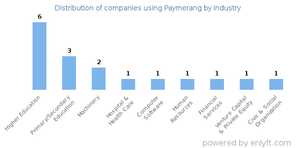 Companies using Paymerang - Distribution by industry