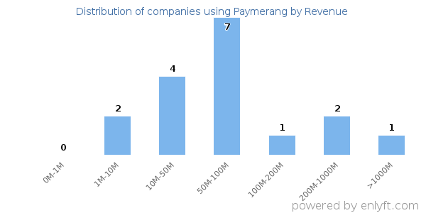 Paymerang clients - distribution by company revenue