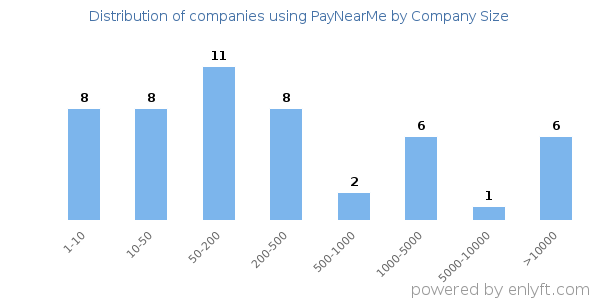 Companies using PayNearMe, by size (number of employees)