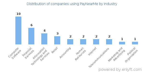 Companies using PayNearMe - Distribution by industry