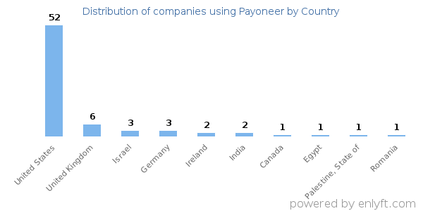 Payoneer customers by country