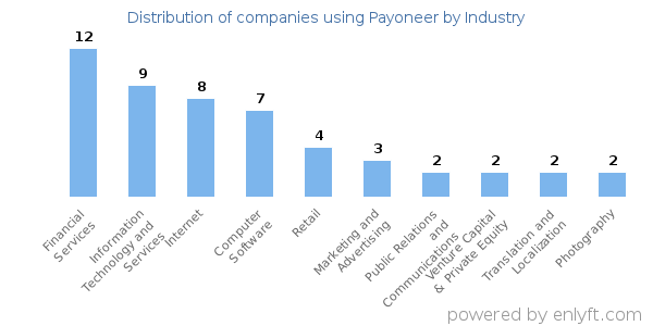 Companies using Payoneer - Distribution by industry
