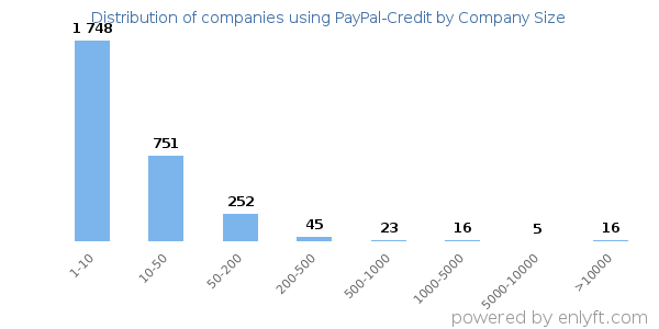Companies using PayPal-Credit, by size (number of employees)
