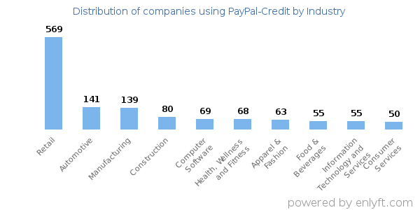 Companies using PayPal-Credit - Distribution by industry