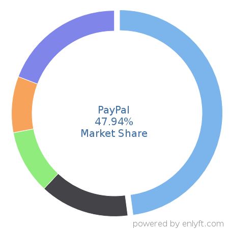PayPal market share in Online Payment is about 56.15%
