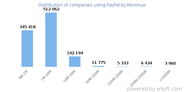 PayPal clients - distribution by company revenue