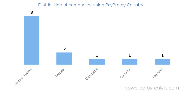 PayPro customers by country