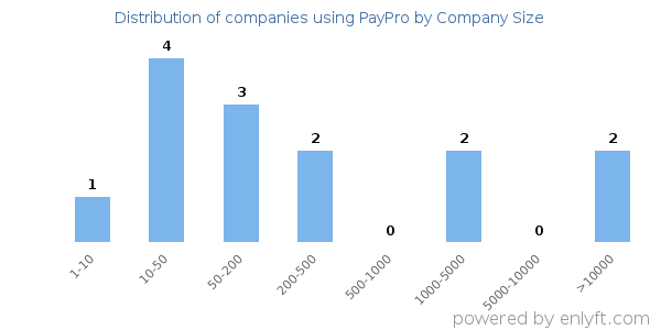 Companies using PayPro, by size (number of employees)