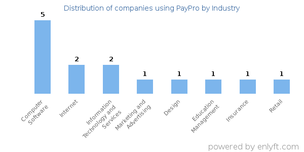 Companies using PayPro - Distribution by industry