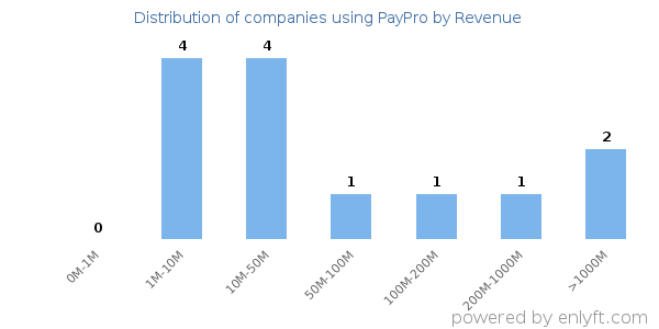 PayPro clients - distribution by company revenue