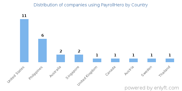 PayrollHero customers by country