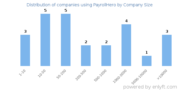 Companies using PayrollHero, by size (number of employees)