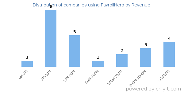 PayrollHero clients - distribution by company revenue
