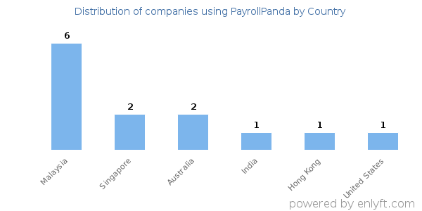 PayrollPanda customers by country