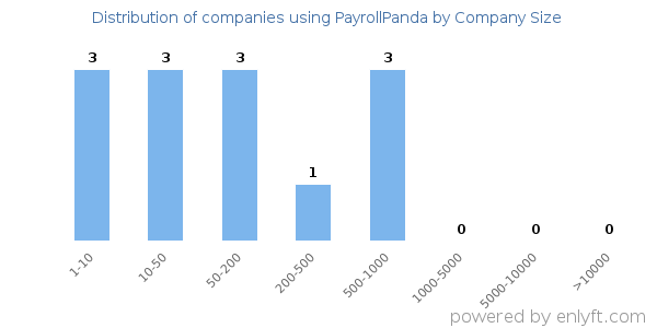 Companies using PayrollPanda, by size (number of employees)