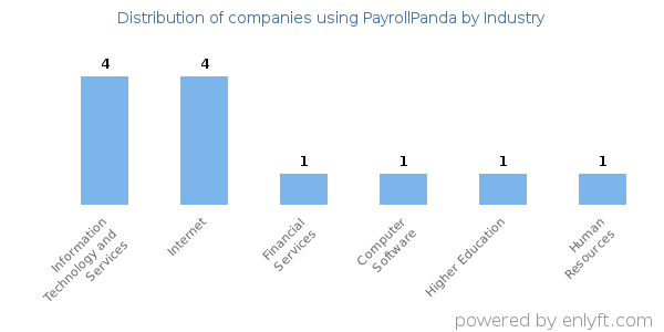 Companies using PayrollPanda - Distribution by industry