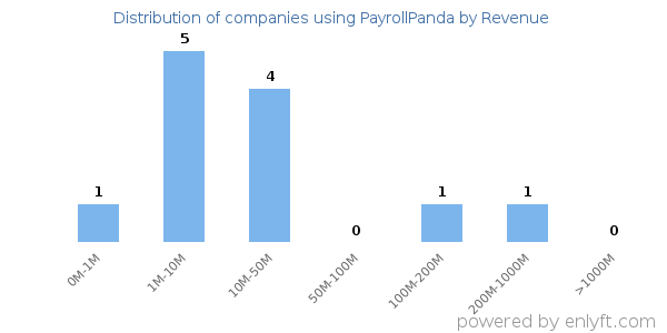 PayrollPanda clients - distribution by company revenue