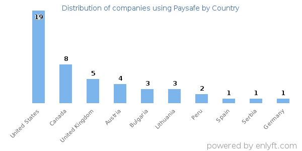 Paysafe customers by country