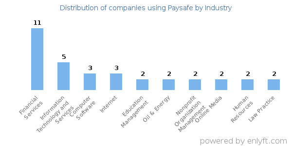 Companies using Paysafe - Distribution by industry