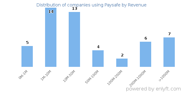 Paysafe clients - distribution by company revenue