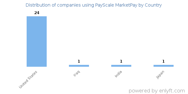 PayScale MarketPay customers by country