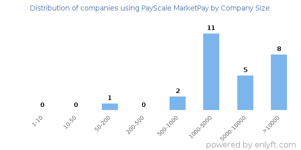 Companies using PayScale MarketPay, by size (number of employees)