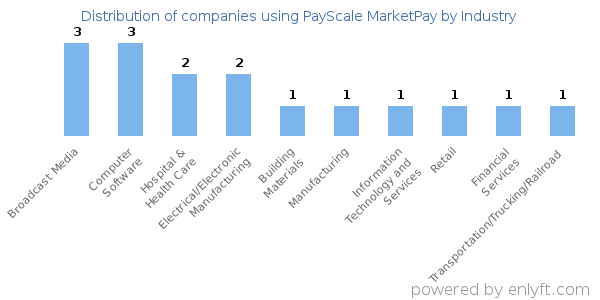 Companies using PayScale MarketPay - Distribution by industry