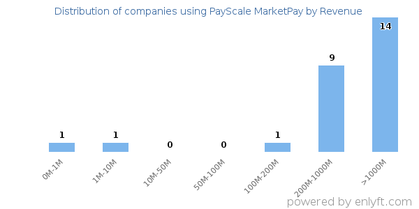 PayScale MarketPay clients - distribution by company revenue