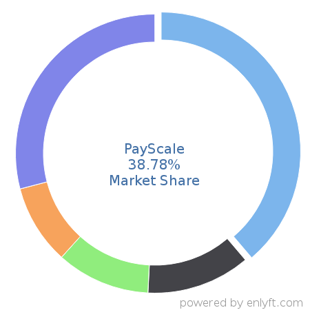PayScale market share in Benefits Administration Services is about 32.82%