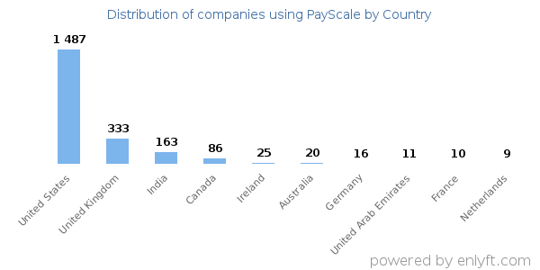 PayScale customers by country