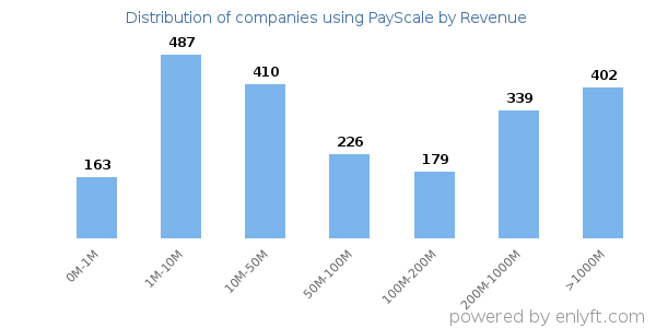 PayScale clients - distribution by company revenue