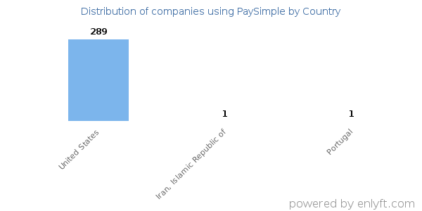 PaySimple customers by country