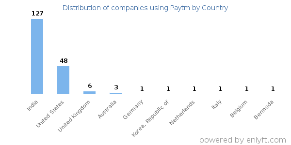 Paytm customers by country