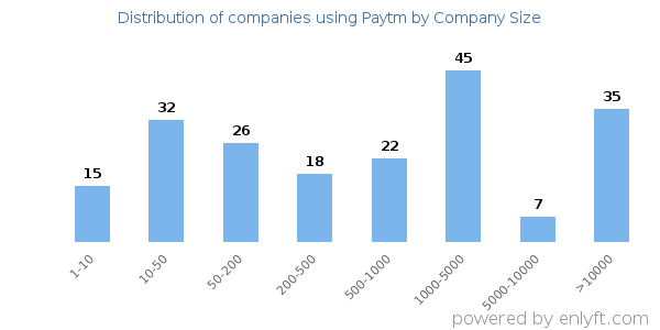 Companies using Paytm, by size (number of employees)