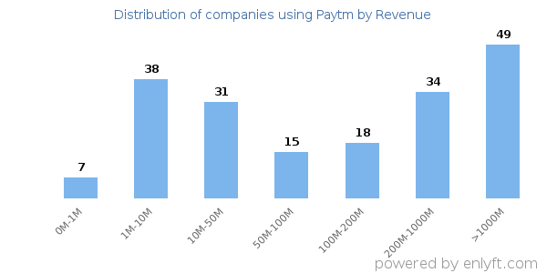 Paytm clients - distribution by company revenue