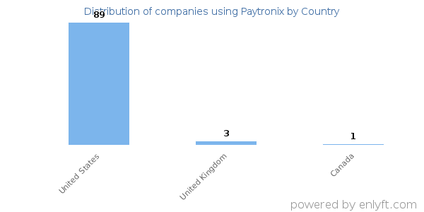 Paytronix customers by country
