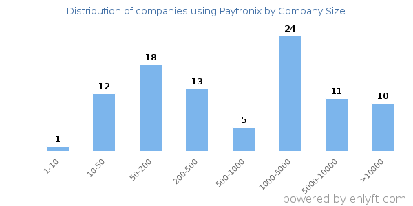 Companies using Paytronix, by size (number of employees)
